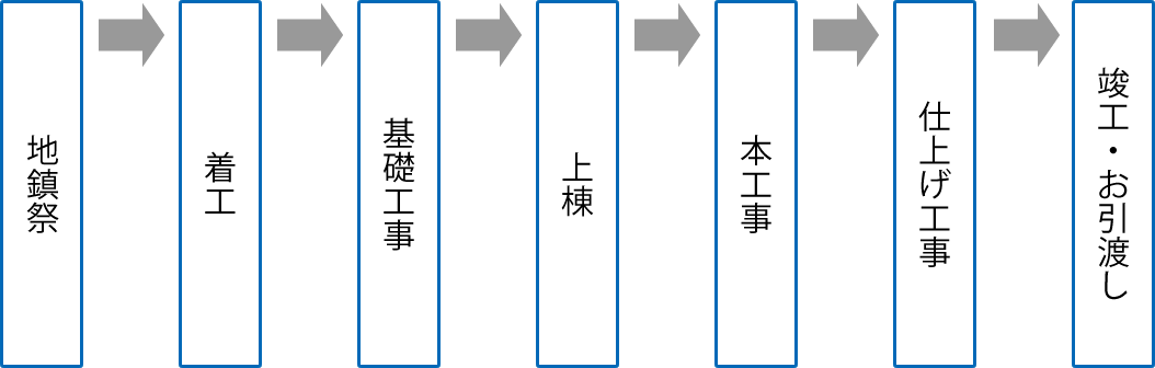 佐藤商事建設の施工フロー