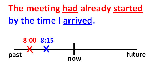 PAST TENSES - Página web de englishmdc