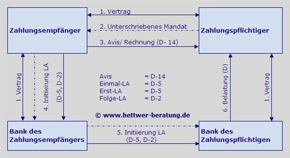 SEPA Lastschrift Prozess SEPA Direct Debit Verfahren SEPA Lastschriftprozess  SDD Direct Debit CORE COR1 B2B IBAN BIC XML PAIN PACS CAMT R-Transaktion SEPA Wiki SEPA Zahlungsverkehr SEPA Lastschrift