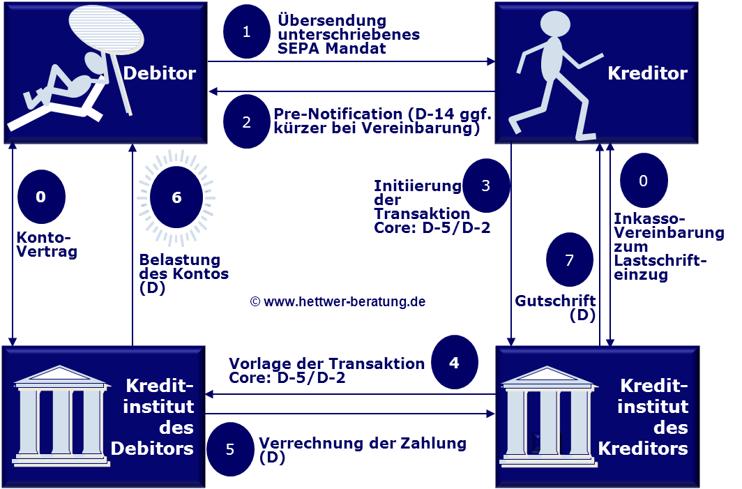 SEPA Lastschrift SEPA Direct Debit (SDD CORE, COR1 & B2B) Hettwer UnternehmensBeratung GmbH SEPA Lastschrift SEPA Direct Debit (SDD CORE, COR1 & B2B) Hettwer UnternehmensBeratung GmbH