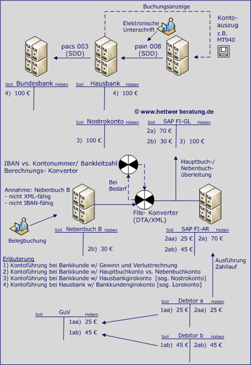 SEPA Zahlungseingang Überweisung Lastschrift CORE COR1 B2B Mandat Mandatsverwaltung IBAN BIC XML PAIN PACS CAMT R-Transaktion  Nachrichten News Vorteile SDD Zahlungsverkehr www.hettwer-beratung.de