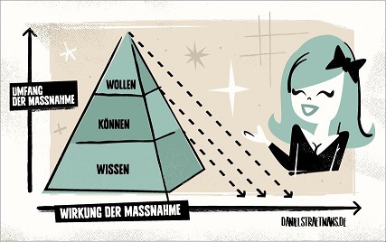 Wollen, Können und Wissen für nachhaltiges Verkaufs- und Führungskräftetraining