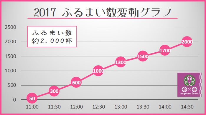 2017ふるまい数変動グラフ 22th紀州口熊野マラソン 和×夢 nagomu farm