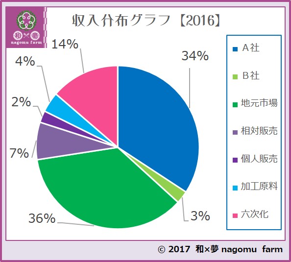 収入分布グラフ【2016】 紫宝梅『ミスなでしこⓇ』