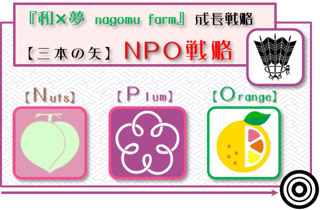 『和×夢 nagomu farm』成長戦略　【三本の矢】ＮＰＯ戦略ロゴ