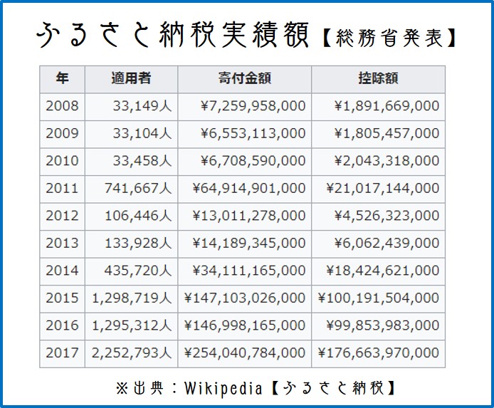 ふるさと納税実績額【総務省発表】　出典：Wikipedia【ふるさと納税】