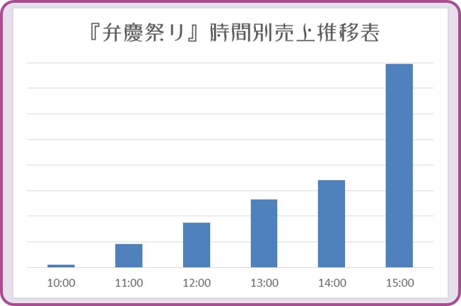 弁慶まつり 時間別売上推移表 和×夢 nagomu farm