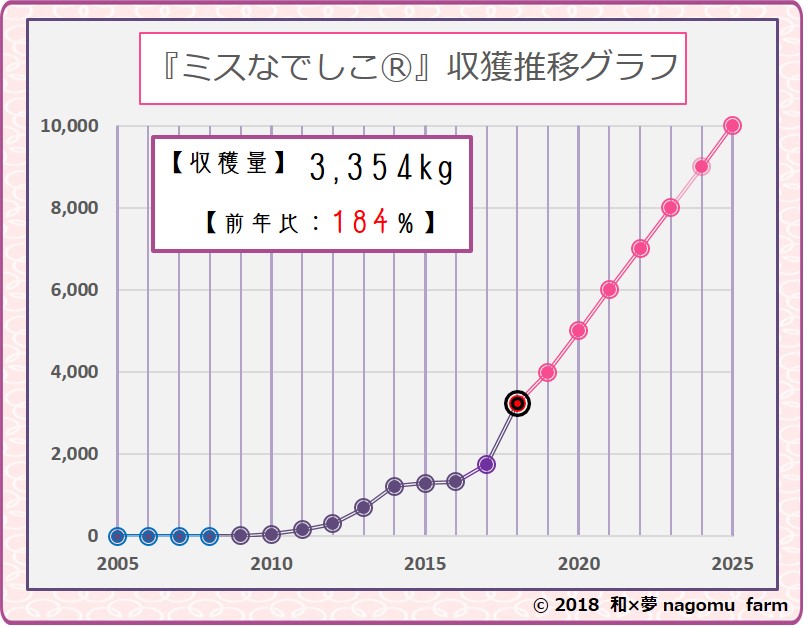 紫宝梅『ミスなでしこⓇ』収穫推移グラフ【2018】 和×夢 nagomu farm