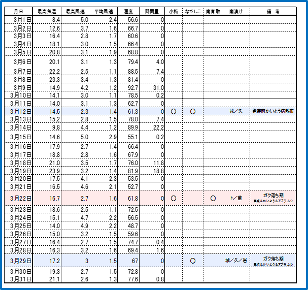 2016梅防除関連情報 【３月気象情報】 和×夢 nagomu farm