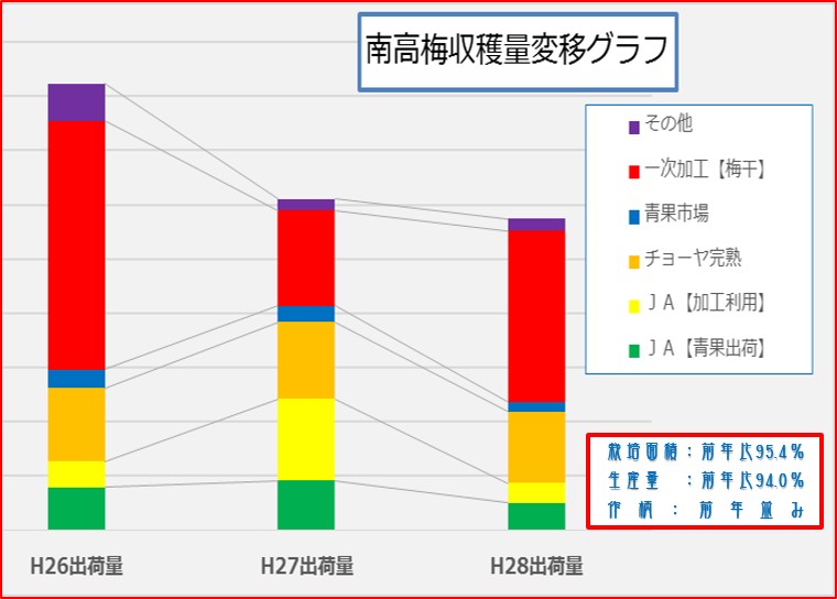 南高梅収穫量変移グラフ【2014～2016】 和×夢 nagomu farm