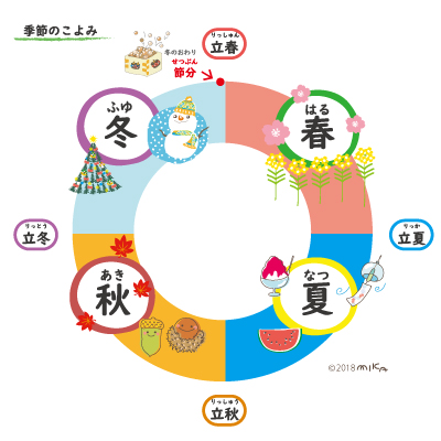 節分・立春の説明（季節の暦）②