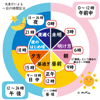 気象庁による一日の時間区分（天気予報の時刻）正方形