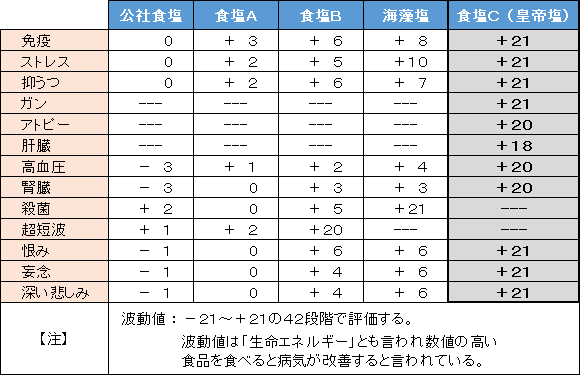 皇帝塩　波動