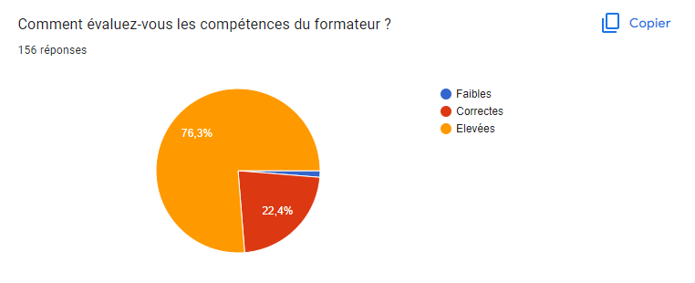 Réponse sondage : que pensez vous des compétences du formateur 