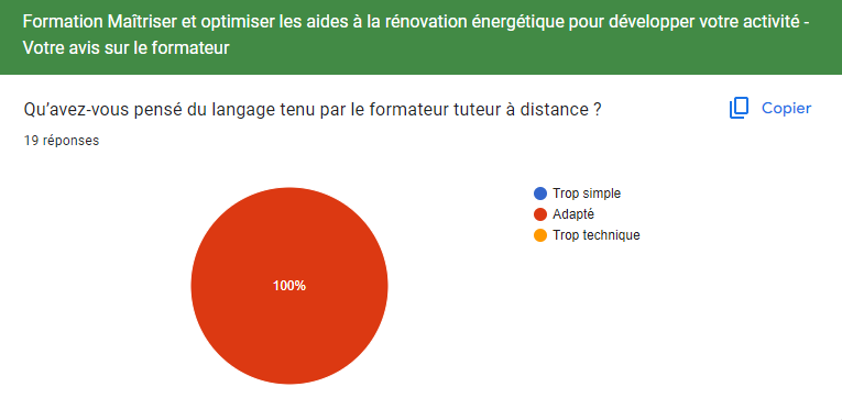 Résultat sondage répondant à la question  suivante : la formation a t-elle répondu à vos attentes ?