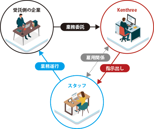 受託側の企業からケンスリーへ業務委託。ケンスリーはスタッフと雇用関係にあり、ケンスリーがスタッフへ業務の指示。スタッフは受託側企業で業務を遂行。