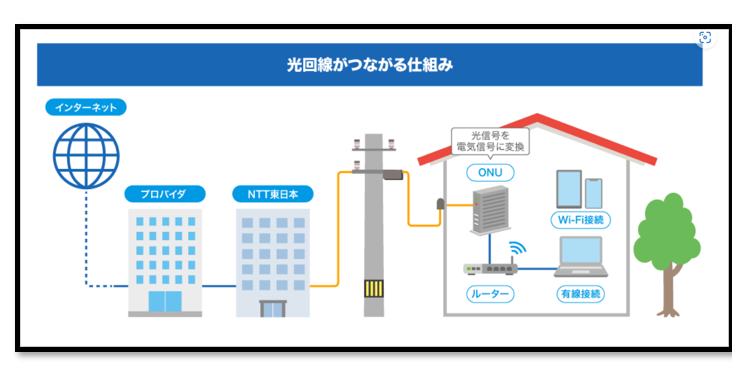インターネットが光回線なのかADSLなのか確認する方法