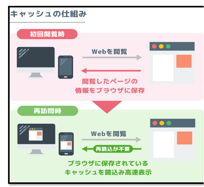 キャッシュとは