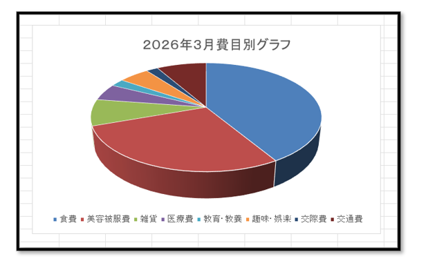 【機能紹介】家計簿テキストでは「棒グラフ・円グラフ」による見える化を解説しています