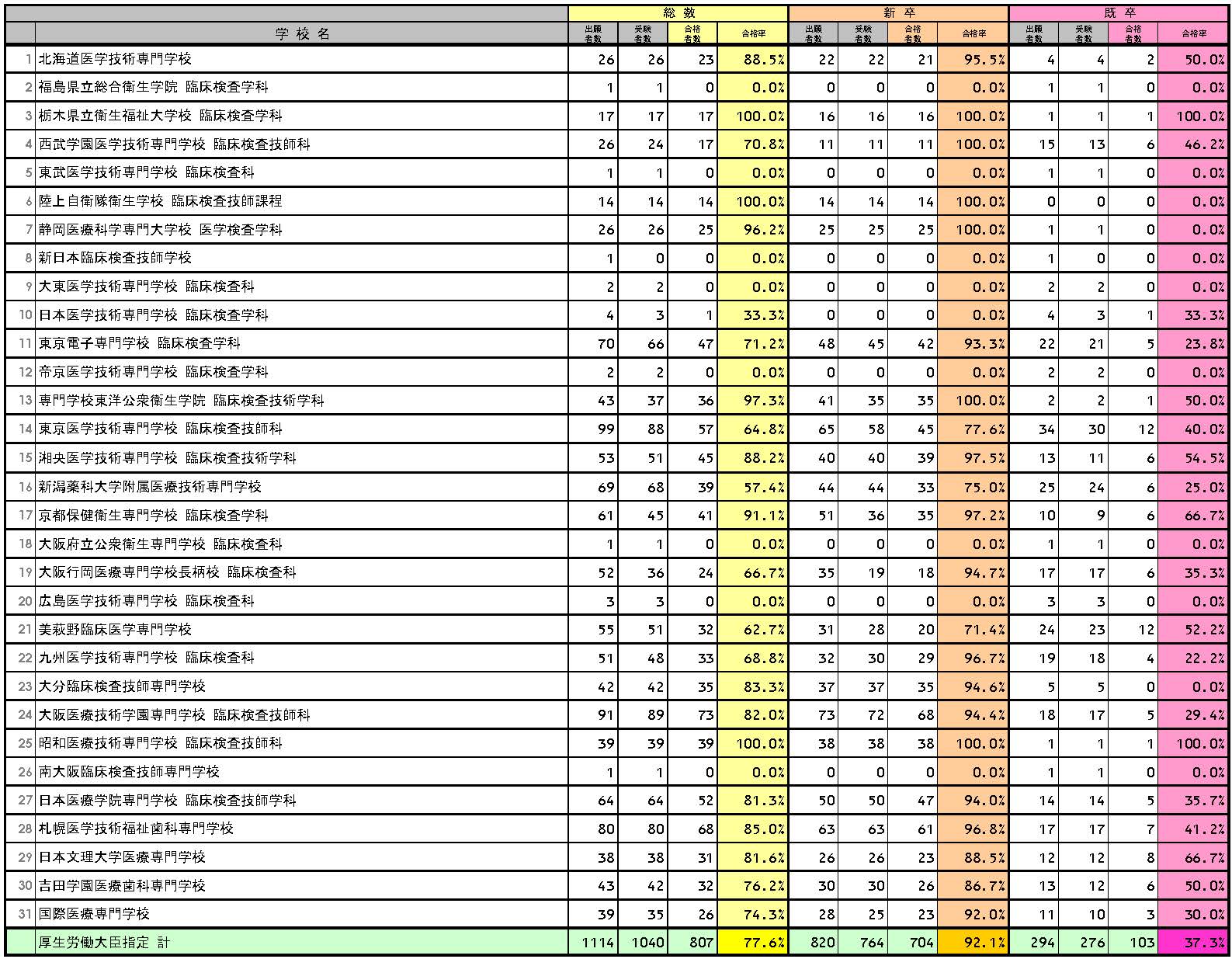 国試情報 - 臨床検査技師国家試験対策