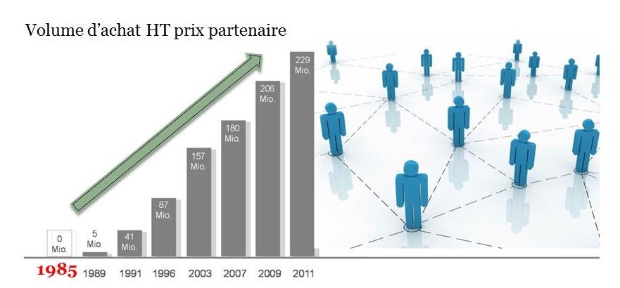 croissance lr, forte croissance, expansion lr, progression lr