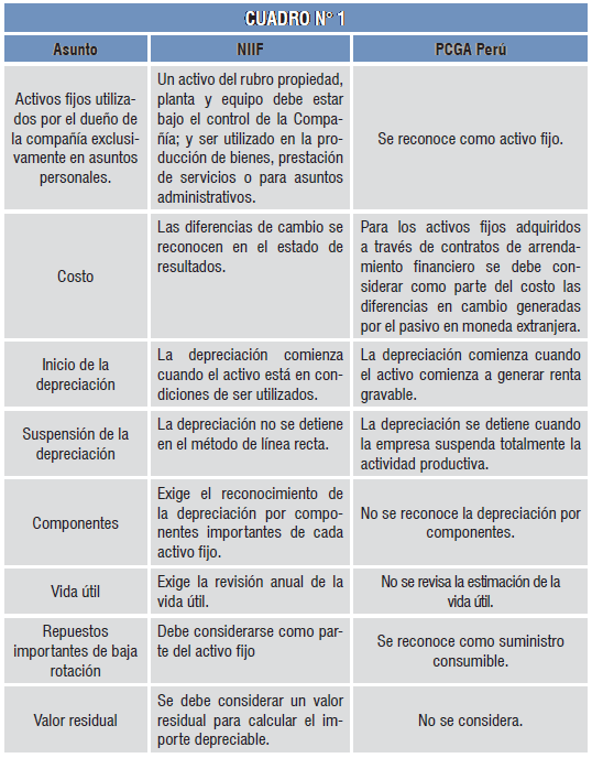 De esta manera, puede continuar el listado de diferencias entre las prácticas contables peruanas (basadas principalmente en criterios tributarios) y la NIC 16.