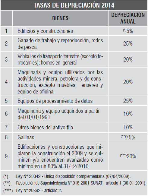 Porcentaje de depreciacion de edificios