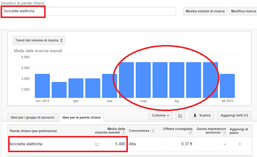 Keyword Planner per la scelta delle keyword