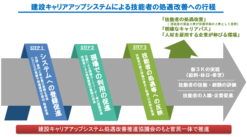ＣＣＵＳ／建設キャリアアップシステム