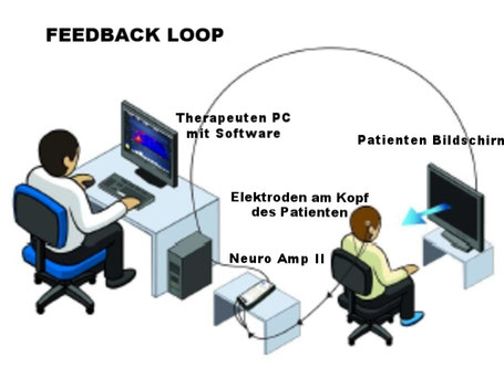 Bildquelle: www.eeginfo-neurofeedback.de