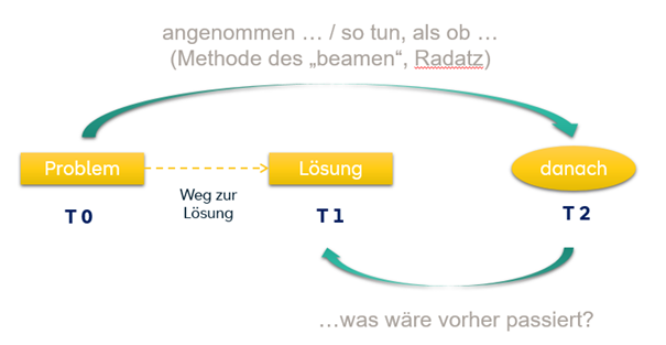 Wozu dienen eigentlich hypothetische Fragen?