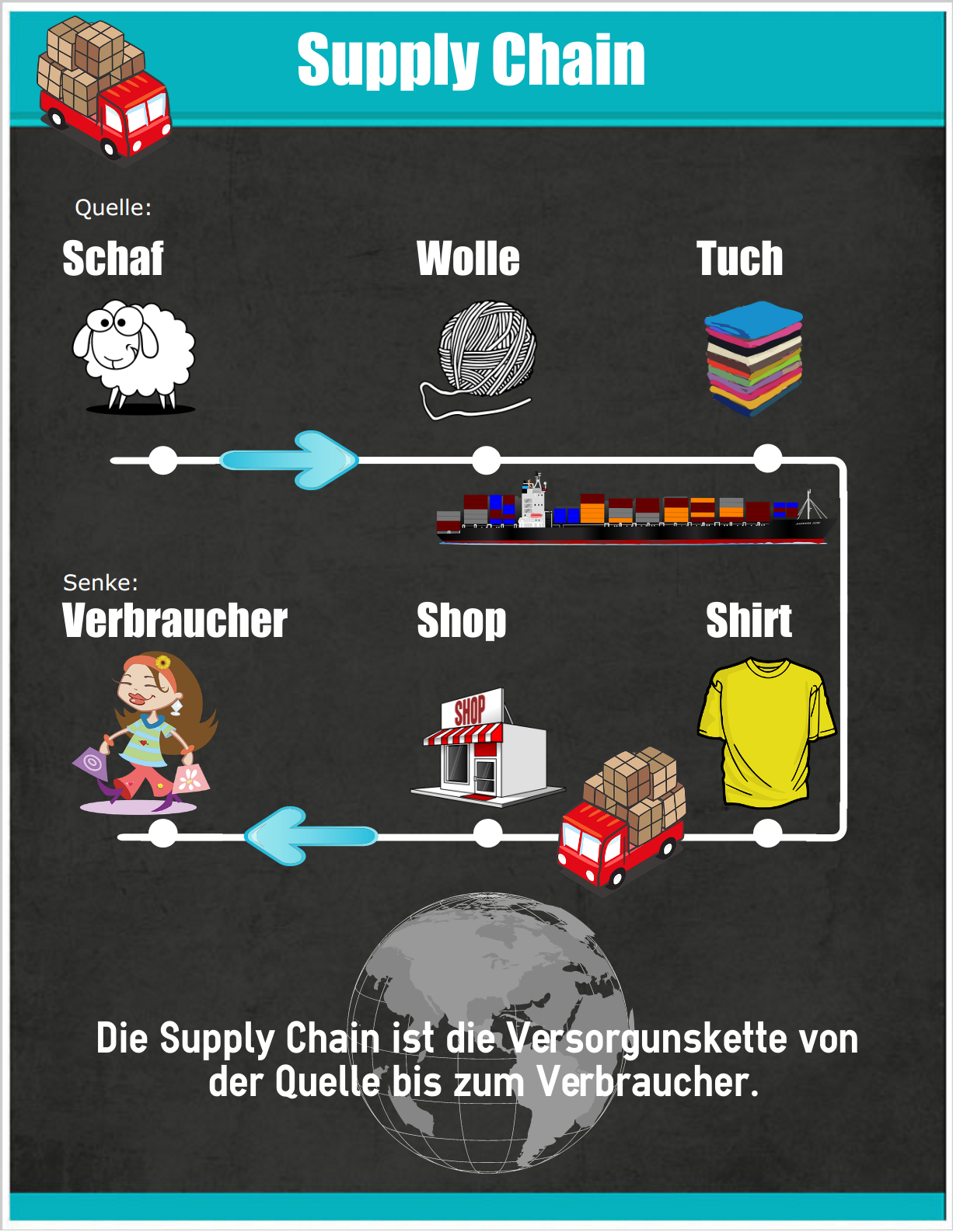 Supply Chain Management Logistik Info