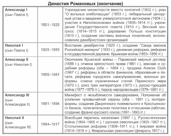Династия Романовых (Хронологическая Таблица) - Сайт В. Кривошеев.