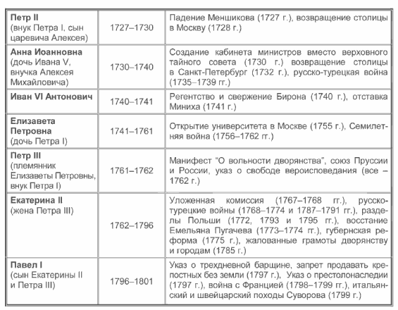 Династия Романовых (Хронологическая Таблица) - Сайт В. Кривошеев.