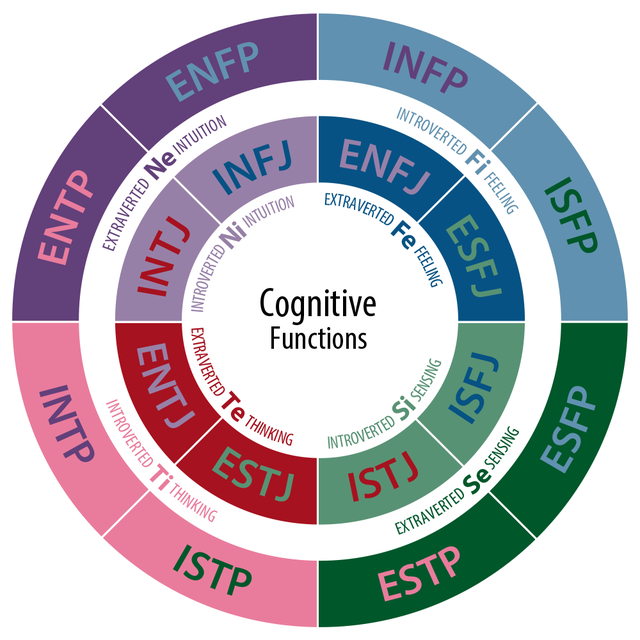 MBTI cogniciones