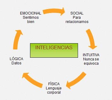 Gráfico de las 5 inteligencias básicas