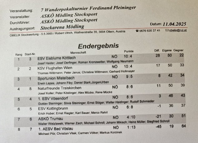 Gruppensieg - W. Neumann, J. Haider, J. Derflinger, R. Kronawetter