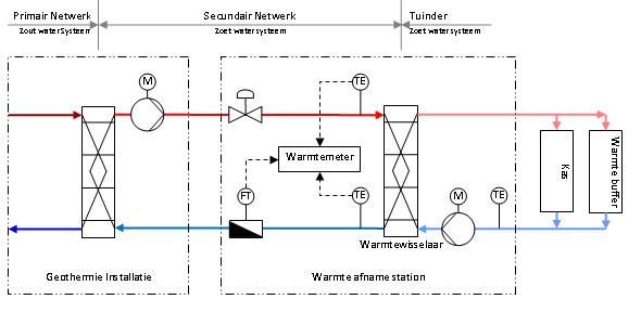 warmte afleverstation GtS