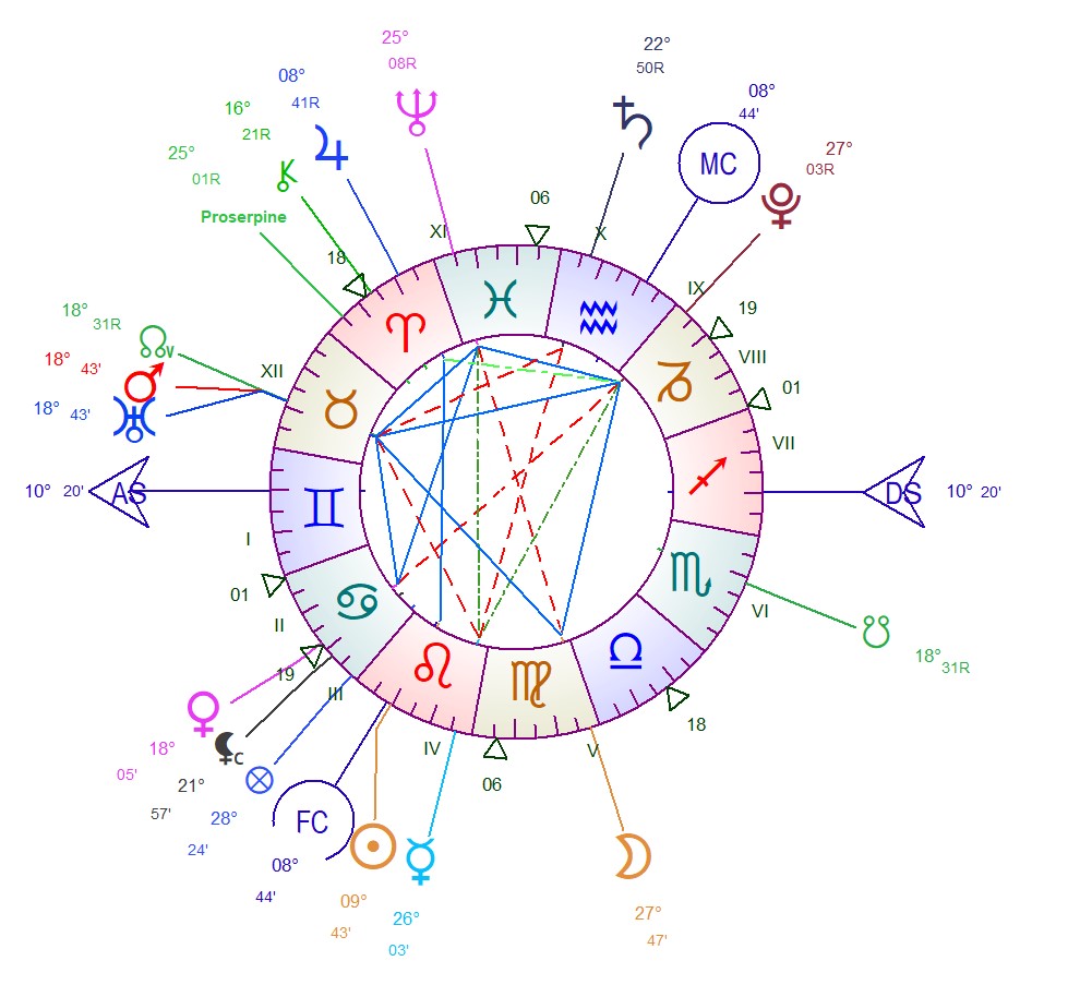 Le thème très créatif de la rencontre Mars, Uranus et du Noeud Nord du 1er août 2022 à 23h53