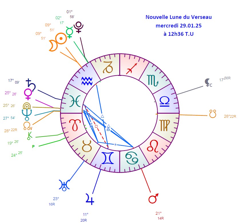 Uranus depuis le Taureau relie harmonieusement les planètes en Poissons et Mars rétrograde en Cancer