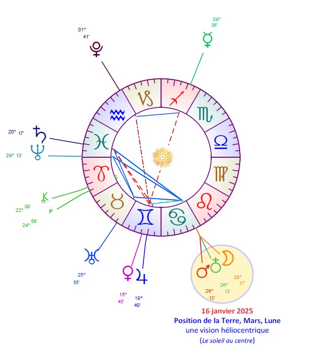 Thème Héliocentrique (point de vue du Soleil) Mars est au + près de la Terre/Lune