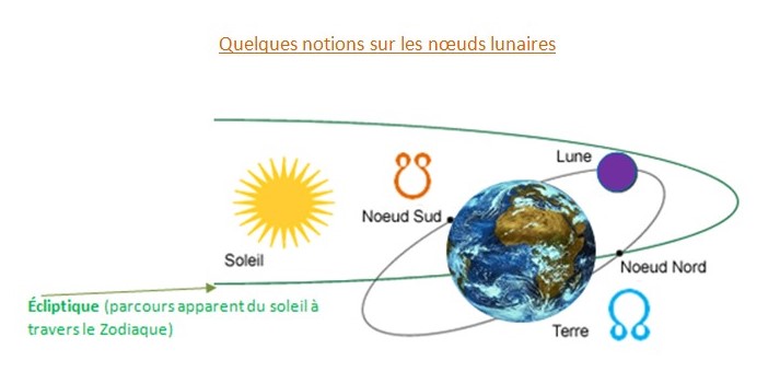 Regard sur l'axe des Noeuds Lunaires appelé aussi axe d'évolution ou encore but de Vie