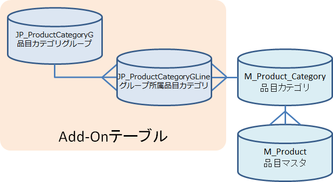 品目カテゴリグループのテーブル関係イメージ