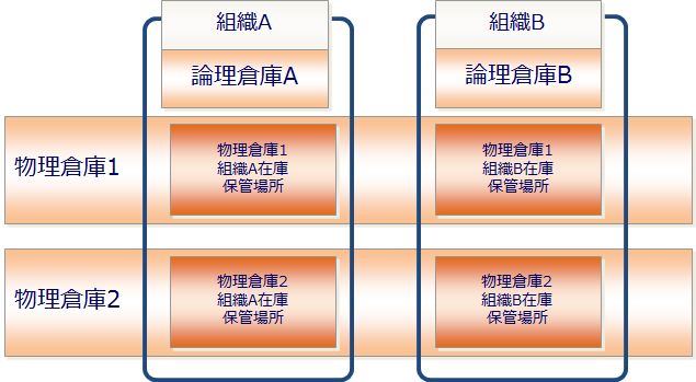 論理倉庫と物理倉庫と保管場所