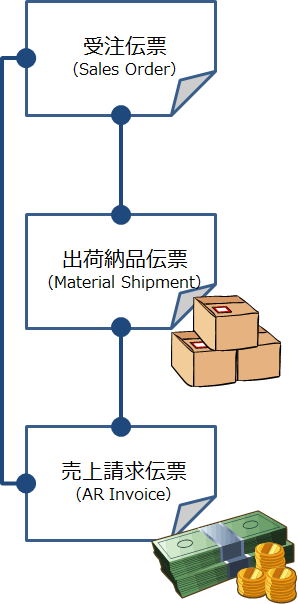 販売管理の伝票とその結びつき