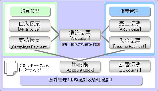 五伝票性の伝票会計的な会計システムの例イメージ