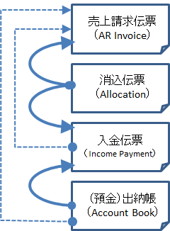 債権管理で使用する伝票