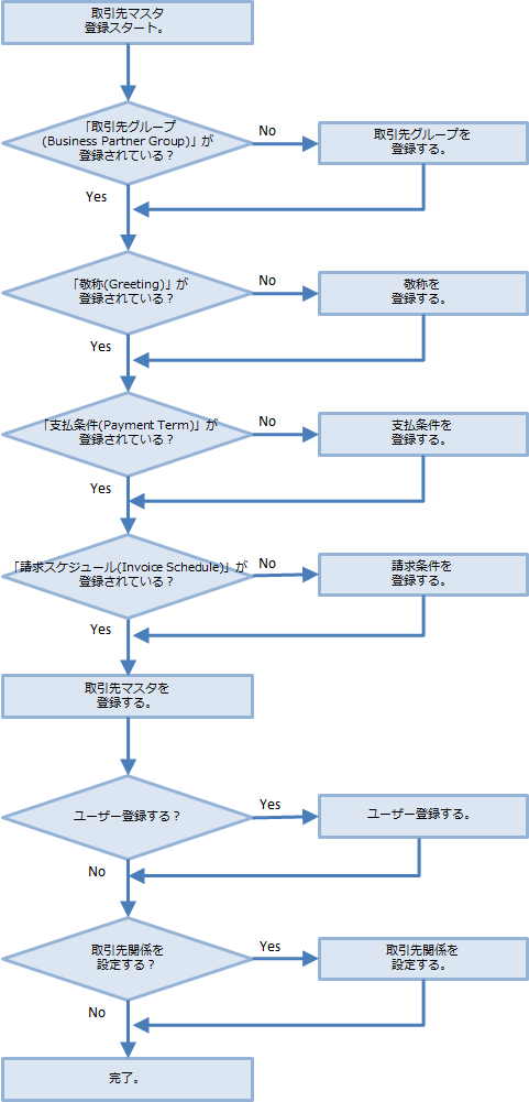 取引先マスタ設定フロー