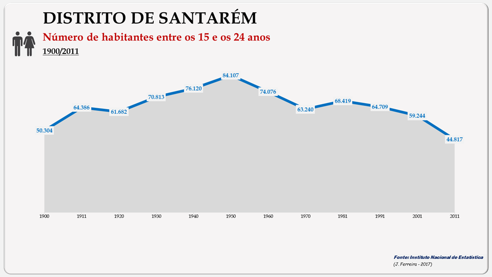 Distrito de Santarém Nos Censos de 1864 a 2011 Evolução da População