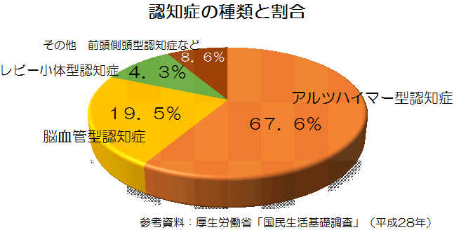 認知症の種類と割合のグラフ